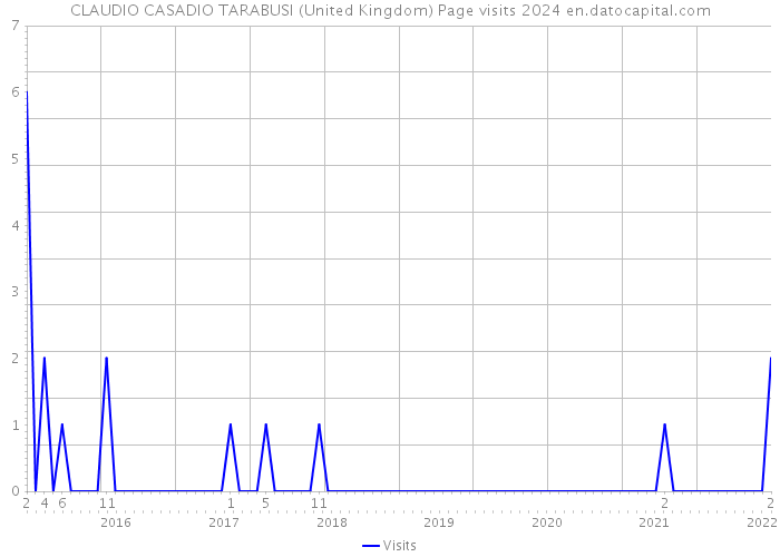 CLAUDIO CASADIO TARABUSI (United Kingdom) Page visits 2024 