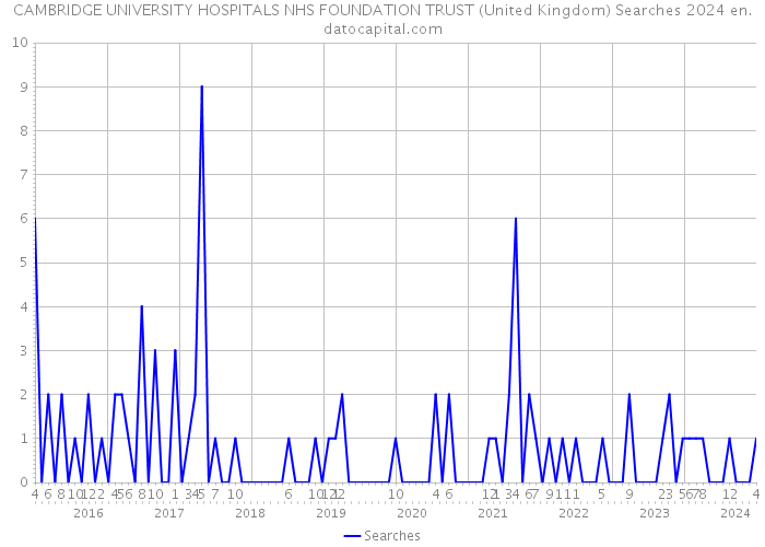 CAMBRIDGE UNIVERSITY HOSPITALS NHS FOUNDATION TRUST (United Kingdom) Searches 2024 