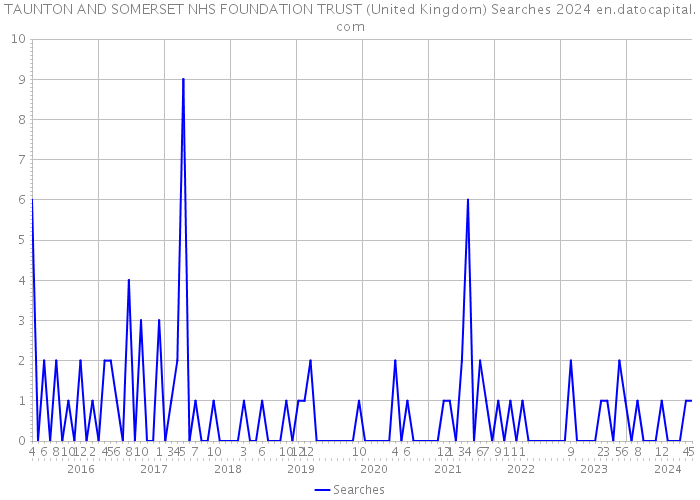 TAUNTON AND SOMERSET NHS FOUNDATION TRUST (United Kingdom) Searches 2024 