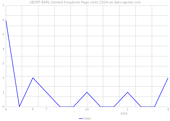 GEOFF EARL (United Kingdom) Page visits 2024 