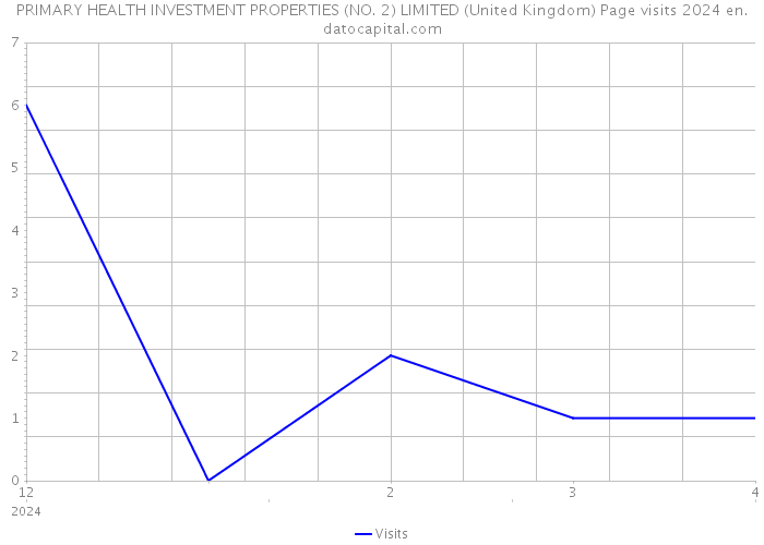 PRIMARY HEALTH INVESTMENT PROPERTIES (NO. 2) LIMITED (United Kingdom) Page visits 2024 