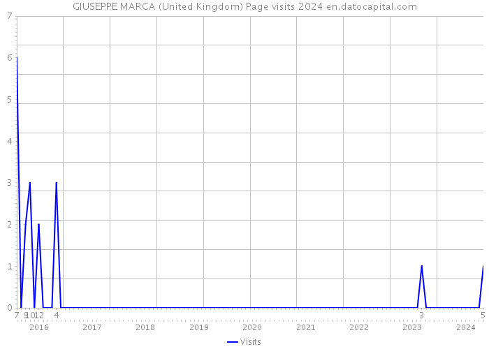 GIUSEPPE MARCA (United Kingdom) Page visits 2024 