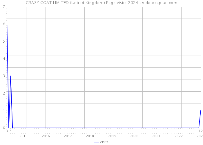 CRAZY GOAT LIMITED (United Kingdom) Page visits 2024 