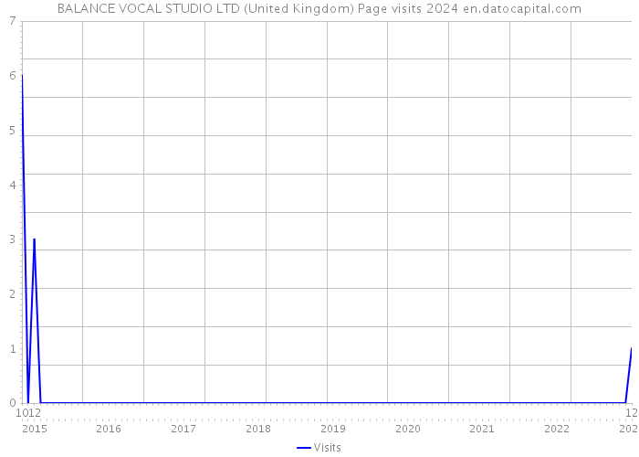 BALANCE VOCAL STUDIO LTD (United Kingdom) Page visits 2024 