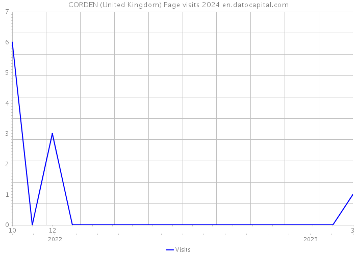 CORDEN (United Kingdom) Page visits 2024 