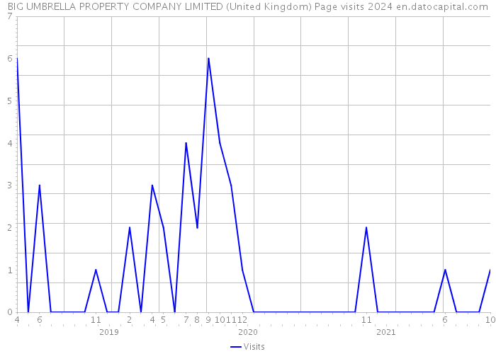 BIG UMBRELLA PROPERTY COMPANY LIMITED (United Kingdom) Page visits 2024 