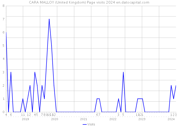 CARA MALLOY (United Kingdom) Page visits 2024 