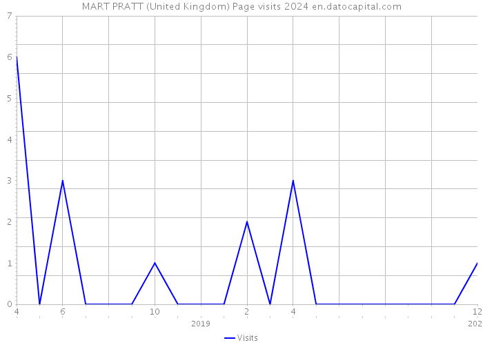MART PRATT (United Kingdom) Page visits 2024 