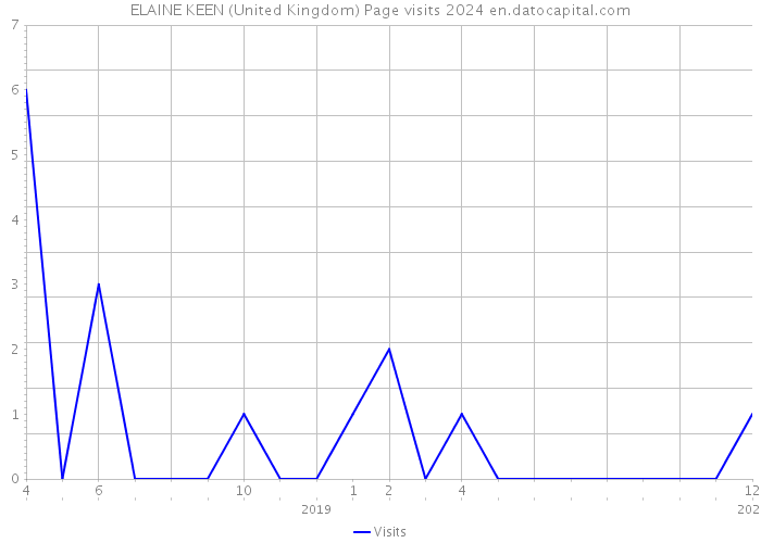 ELAINE KEEN (United Kingdom) Page visits 2024 