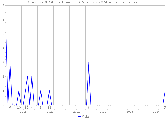CLARE RYDER (United Kingdom) Page visits 2024 
