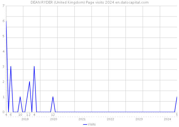 DEAN RYDER (United Kingdom) Page visits 2024 