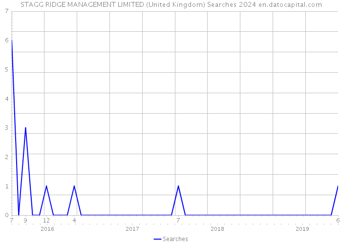 STAGG RIDGE MANAGEMENT LIMITED (United Kingdom) Searches 2024 