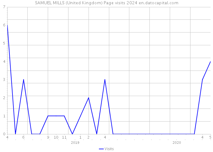SAMUEL MILLS (United Kingdom) Page visits 2024 