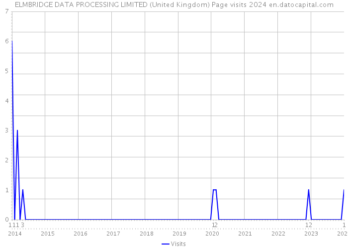 ELMBRIDGE DATA PROCESSING LIMITED (United Kingdom) Page visits 2024 