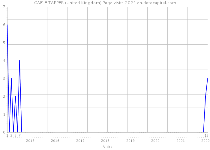 GAELE TAPPER (United Kingdom) Page visits 2024 