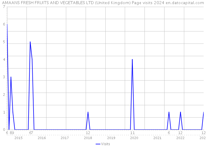 AMAANS FRESH FRUITS AND VEGETABLES LTD (United Kingdom) Page visits 2024 