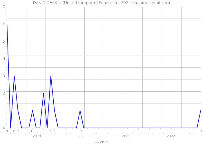 DAVID DEAKIN (United Kingdom) Page visits 2024 