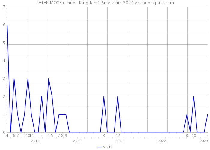 PETER MOSS (United Kingdom) Page visits 2024 
