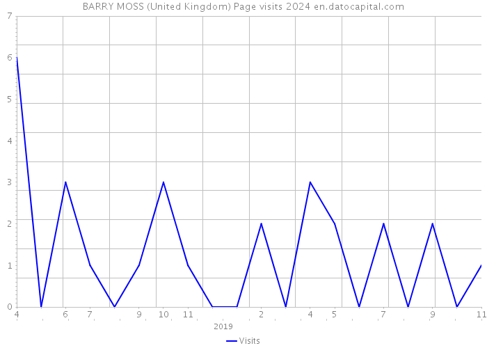 BARRY MOSS (United Kingdom) Page visits 2024 