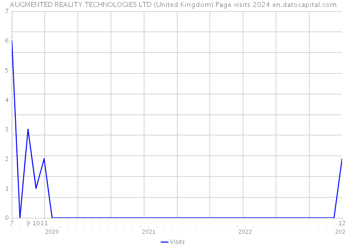 AUGMENTED REALITY TECHNOLOGIES LTD (United Kingdom) Page visits 2024 