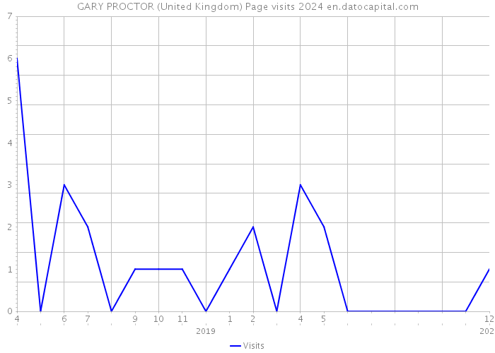 GARY PROCTOR (United Kingdom) Page visits 2024 