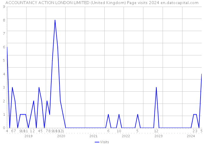 ACCOUNTANCY ACTION LONDON LIMITED (United Kingdom) Page visits 2024 