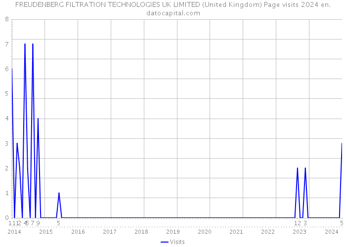 FREUDENBERG FILTRATION TECHNOLOGIES UK LIMITED (United Kingdom) Page visits 2024 