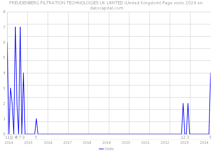 FREUDENBERG FILTRATION TECHNOLOGIES UK LIMITED (United Kingdom) Page visits 2024 