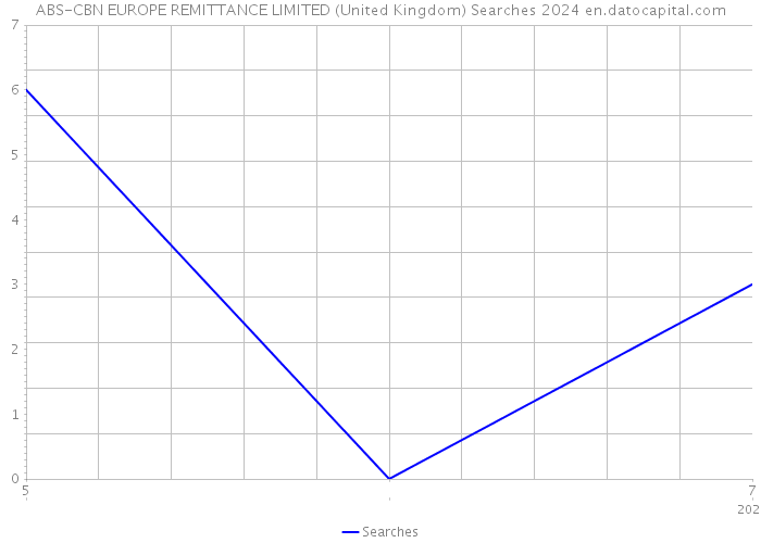ABS-CBN EUROPE REMITTANCE LIMITED (United Kingdom) Searches 2024 