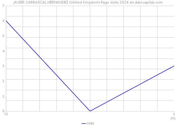 JAVIER CARRASCAL HERNANDEZ (United Kingdom) Page visits 2024 