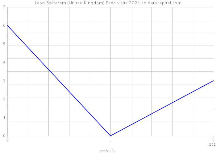 Leon Seetaram (United Kingdom) Page visits 2024 