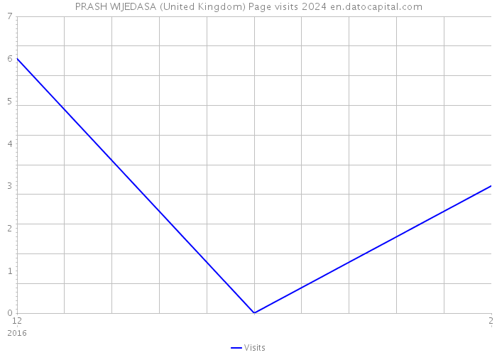 PRASH WIJEDASA (United Kingdom) Page visits 2024 