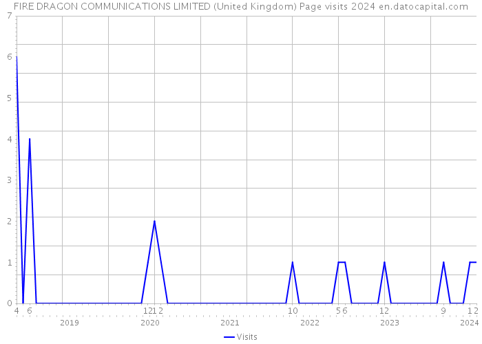 FIRE DRAGON COMMUNICATIONS LIMITED (United Kingdom) Page visits 2024 