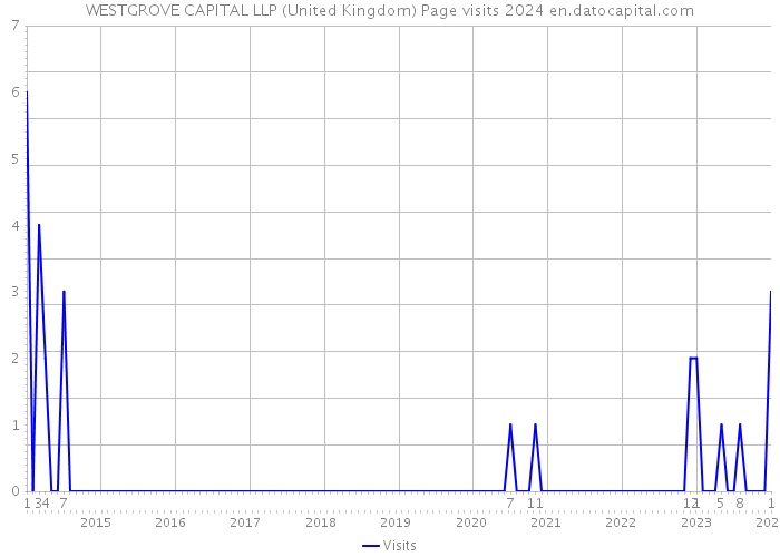 WESTGROVE CAPITAL LLP (United Kingdom) Page visits 2024 