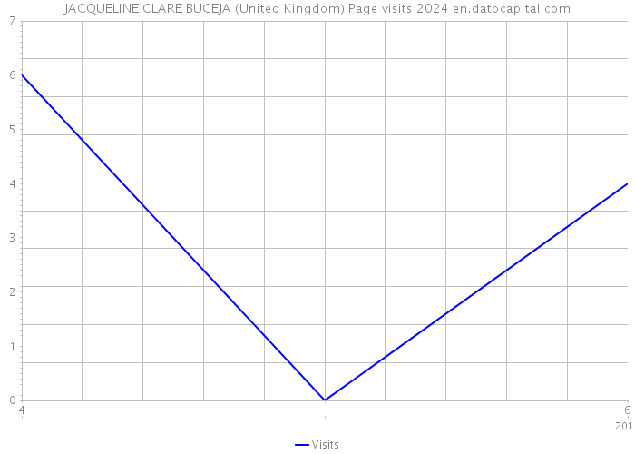 JACQUELINE CLARE BUGEJA (United Kingdom) Page visits 2024 