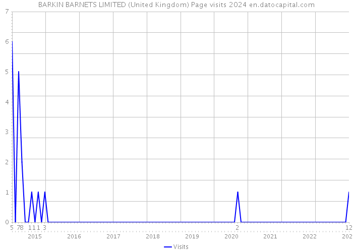 BARKIN BARNETS LIMITED (United Kingdom) Page visits 2024 
