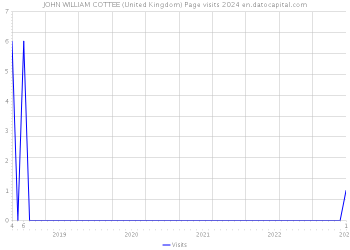 JOHN WILLIAM COTTEE (United Kingdom) Page visits 2024 