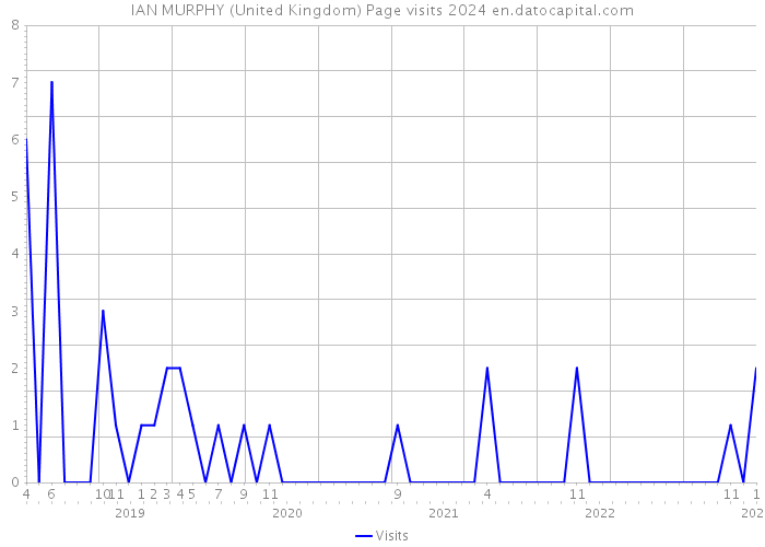 IAN MURPHY (United Kingdom) Page visits 2024 