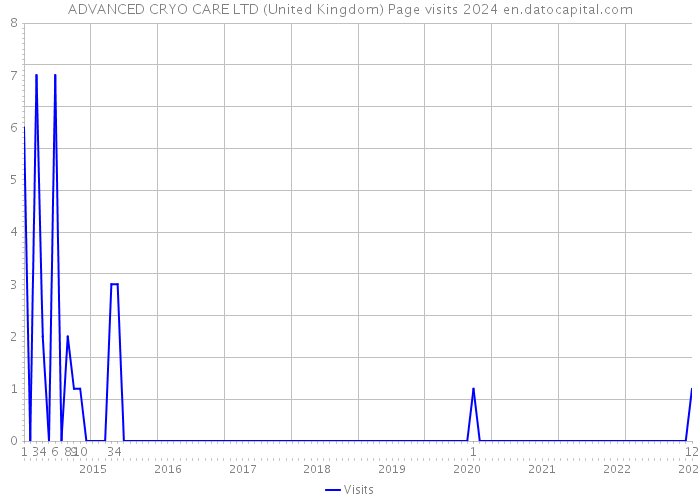 ADVANCED CRYO CARE LTD (United Kingdom) Page visits 2024 