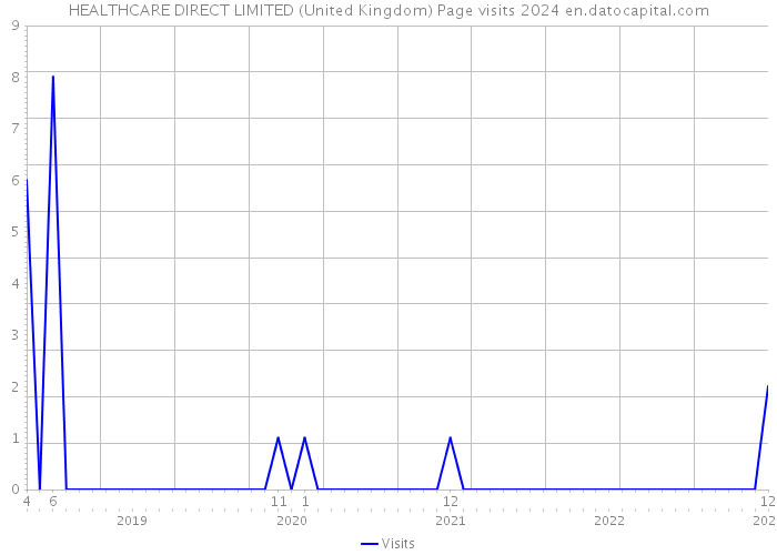HEALTHCARE DIRECT LIMITED (United Kingdom) Page visits 2024 
