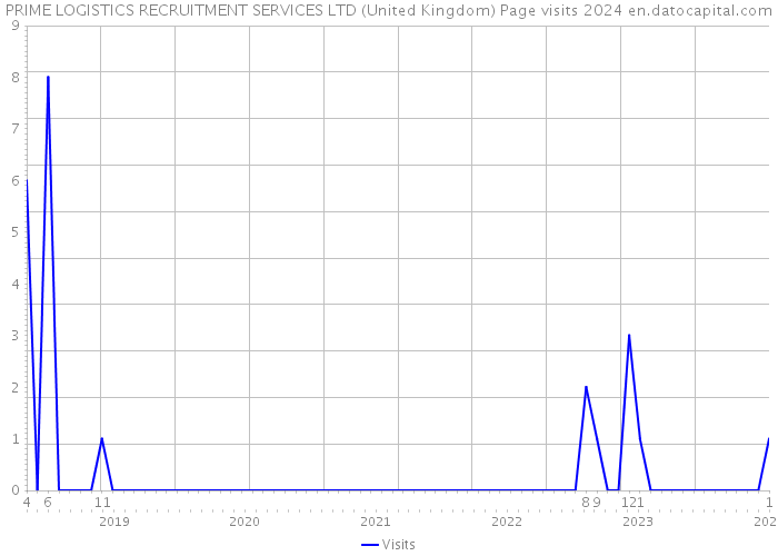 PRIME LOGISTICS RECRUITMENT SERVICES LTD (United Kingdom) Page visits 2024 