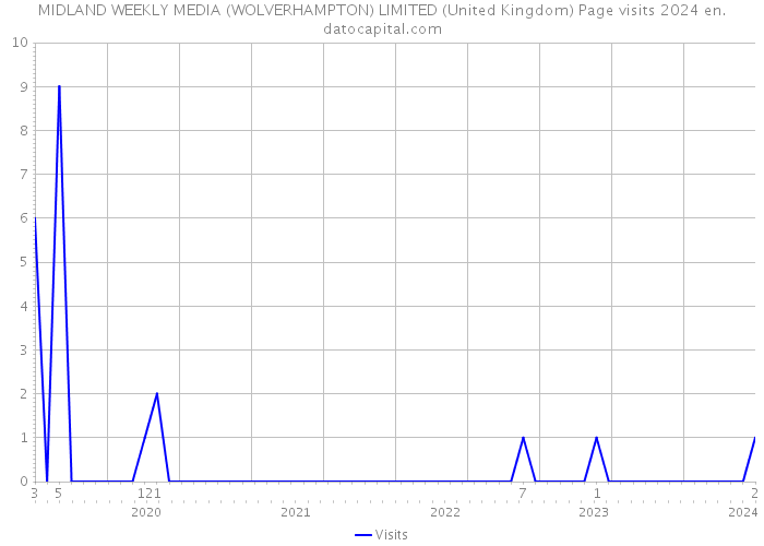 MIDLAND WEEKLY MEDIA (WOLVERHAMPTON) LIMITED (United Kingdom) Page visits 2024 