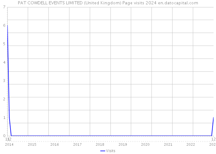 PAT COWDELL EVENTS LIMITED (United Kingdom) Page visits 2024 