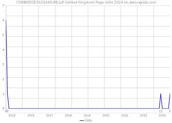 CORBRIDGE DUCKHOUSE LLP (United Kingdom) Page visits 2024 