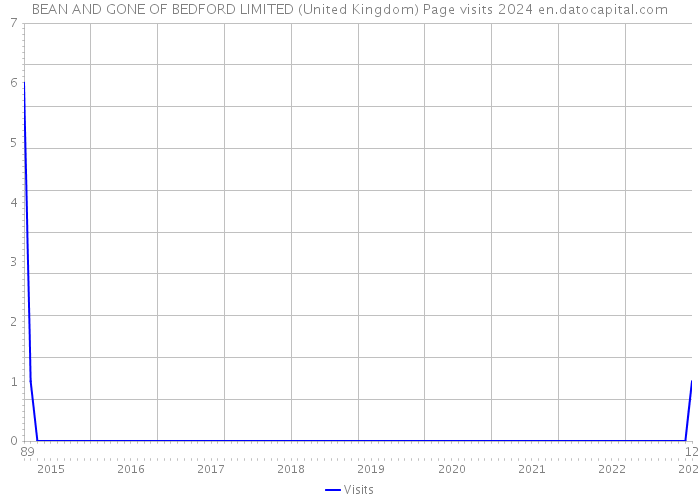 BEAN AND GONE OF BEDFORD LIMITED (United Kingdom) Page visits 2024 