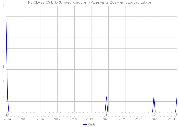HRB CLASSICS LTD (United Kingdom) Page visits 2024 