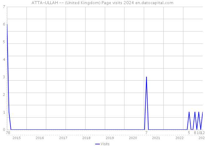 ATTA-ULLAH -- (United Kingdom) Page visits 2024 