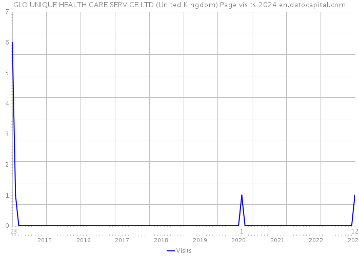 GLO UNIQUE HEALTH CARE SERVICE LTD (United Kingdom) Page visits 2024 