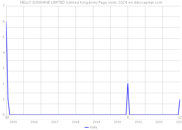HELLO SUNSHINE LIMITED (United Kingdom) Page visits 2024 