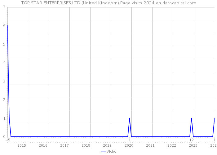 TOP STAR ENTERPRISES LTD (United Kingdom) Page visits 2024 